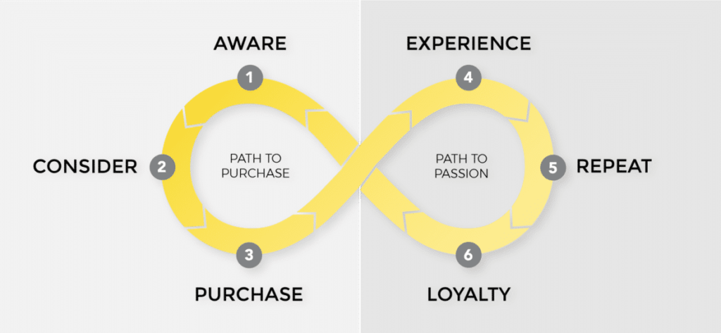 Consumer Decision Journey Top Agency Consumer Decision Journey Top Agency